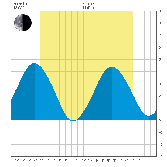 Texas Tower tide chart for Monday, June 20, 2022