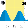 Texas Tower tide chart for Monday, June 20, 2022