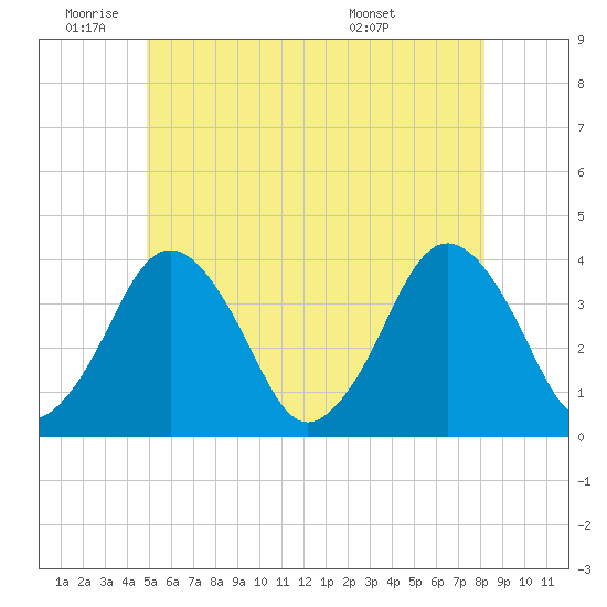 Texas Tower tide chart for Wednesday, June 22, 2022