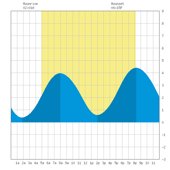 Texas Tower tide chart for Friday, June 24, 2022