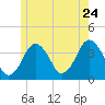 Texas Tower tide chart for Friday, June 24, 2022