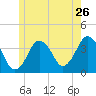 Texas Tower tide chart for Sunday, June 26, 2022
