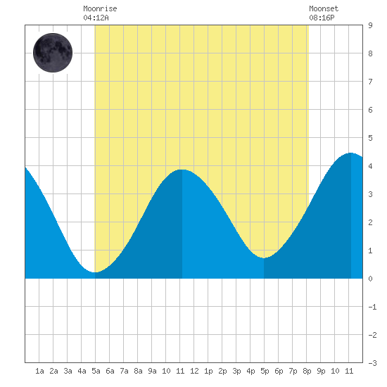 Texas Tower tide chart for Tuesday, June 28, 2022