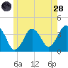 Texas Tower tide chart for Tuesday, June 28, 2022
