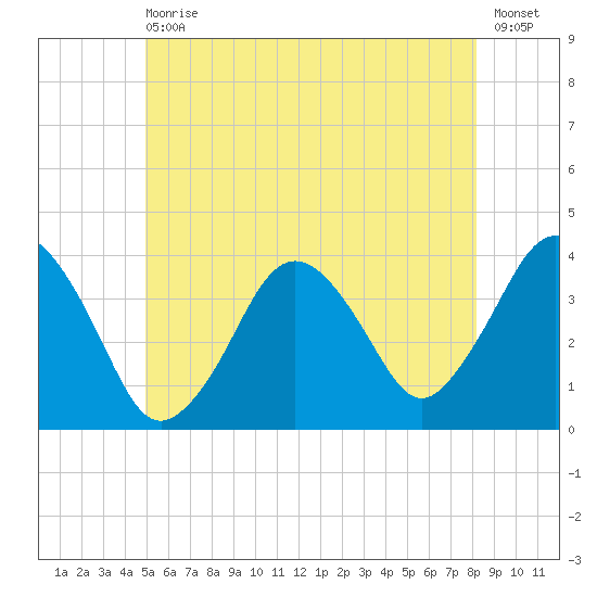Texas Tower tide chart for Wednesday, June 29, 2022