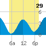 Texas Tower tide chart for Wednesday, June 29, 2022