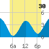Texas Tower tide chart for Thursday, June 30, 2022