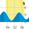 Texas Tower tide chart for Sunday, June 5, 2022
