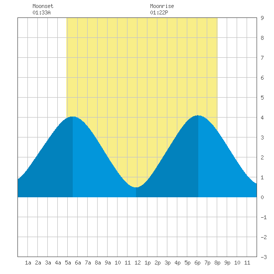 Texas Tower tide chart for Wednesday, June 8, 2022
