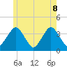 Texas Tower tide chart for Wednesday, June 8, 2022