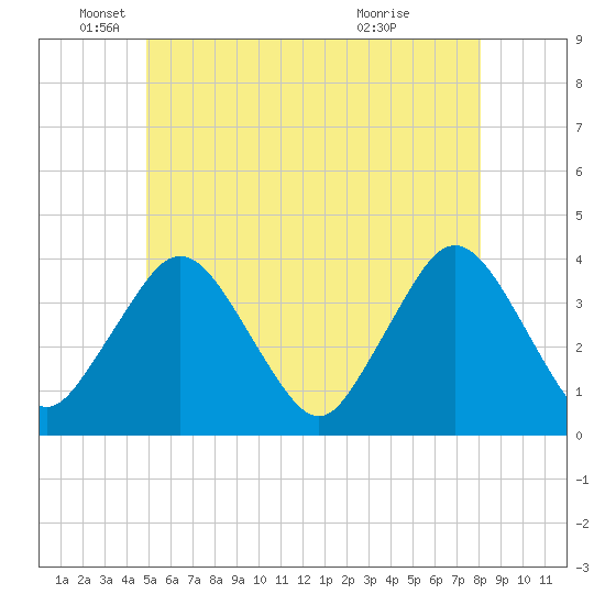 Texas Tower tide chart for Thursday, June 9, 2022