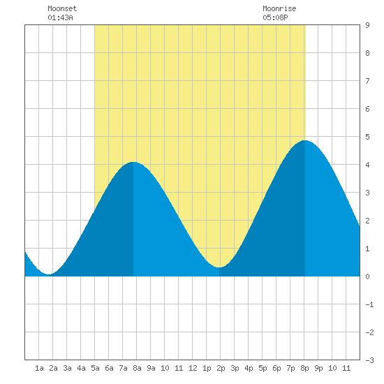 Texas Tower tide chart for Sunday, July 10, 2022