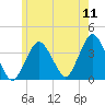 Texas Tower tide chart for Monday, July 11, 2022