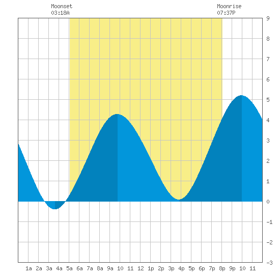 Texas Tower tide chart for Tuesday, July 12, 2022