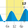 Texas Tower tide chart for Tuesday, July 12, 2022