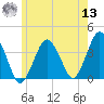 Texas Tower tide chart for Wednesday, July 13, 2022