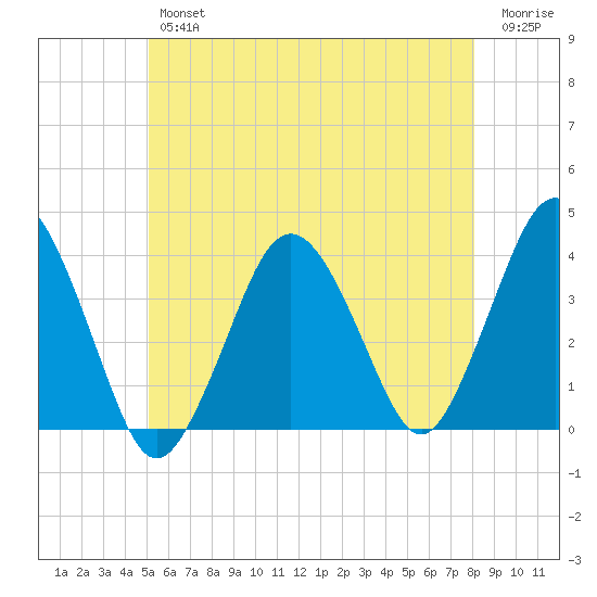 Texas Tower tide chart for Thursday, July 14, 2022
