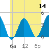 Texas Tower tide chart for Thursday, July 14, 2022