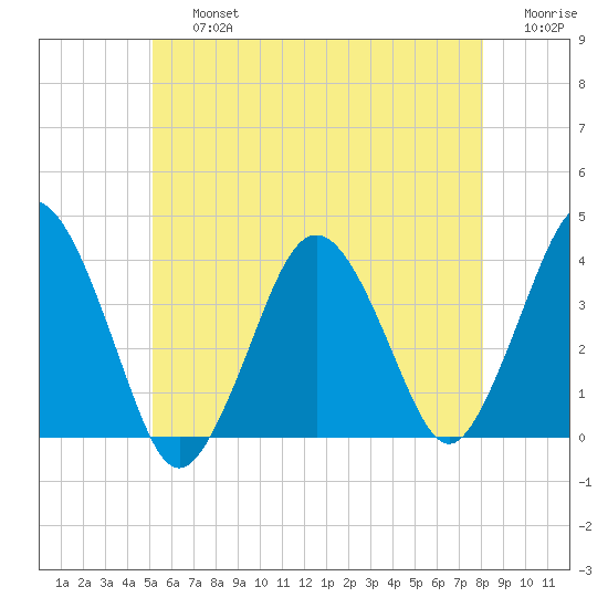 Texas Tower tide chart for Friday, July 15, 2022