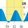 Texas Tower tide chart for Saturday, July 16, 2022