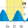 Texas Tower tide chart for Monday, July 18, 2022