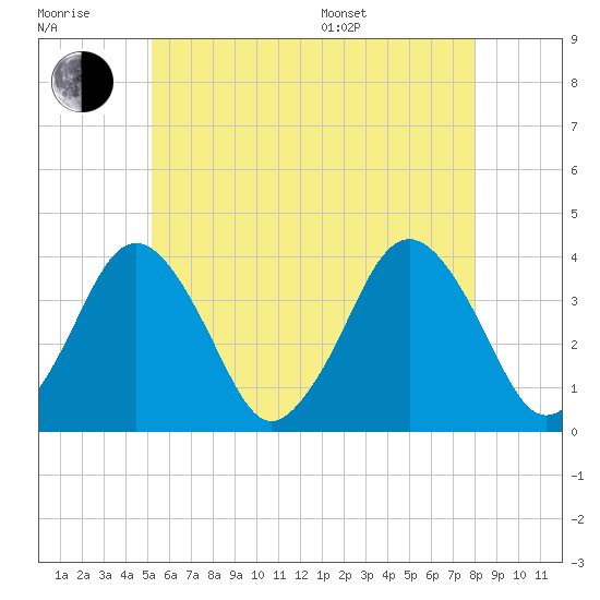 Texas Tower tide chart for Wednesday, July 20, 2022