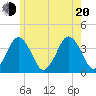 Texas Tower tide chart for Wednesday, July 20, 2022