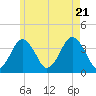 Texas Tower tide chart for Thursday, July 21, 2022