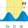 Texas Tower tide chart for Saturday, July 23, 2022
