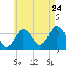 Texas Tower tide chart for Sunday, July 24, 2022