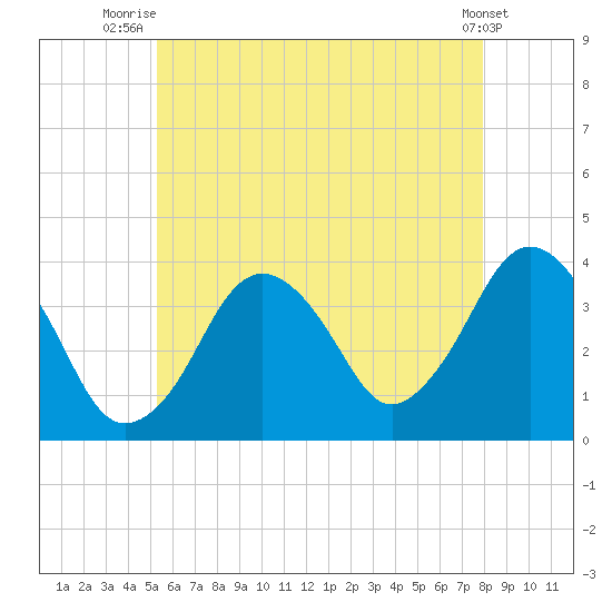 Texas Tower tide chart for Tuesday, July 26, 2022