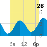 Texas Tower tide chart for Tuesday, July 26, 2022