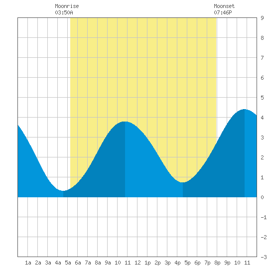 Texas Tower tide chart for Wednesday, July 27, 2022