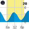 Texas Tower tide chart for Thursday, July 28, 2022