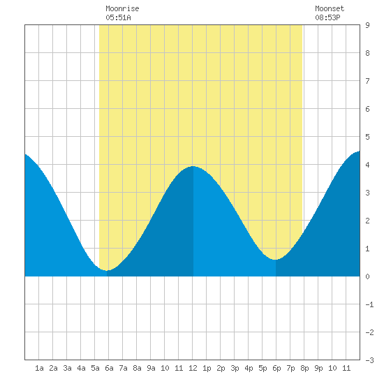 Texas Tower tide chart for Friday, July 29, 2022