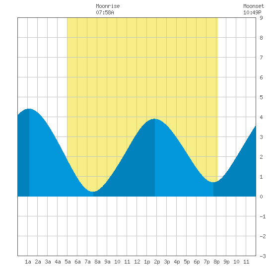 Texas Tower tide chart for Saturday, July 2, 2022