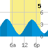 Texas Tower tide chart for Tuesday, July 5, 2022
