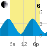 Texas Tower tide chart for Wednesday, July 6, 2022