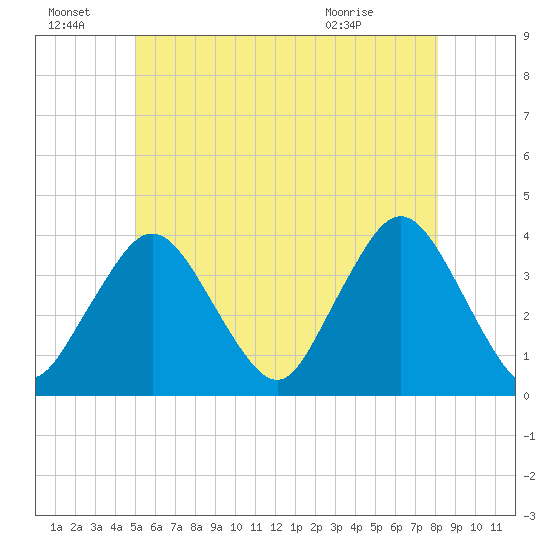 Texas Tower tide chart for Friday, July 8, 2022