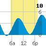 Texas Tower tide chart for Wednesday, August 10, 2022