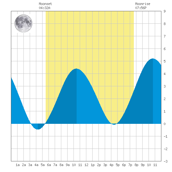 Texas Tower tide chart for Thursday, August 11, 2022