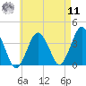 Texas Tower tide chart for Thursday, August 11, 2022