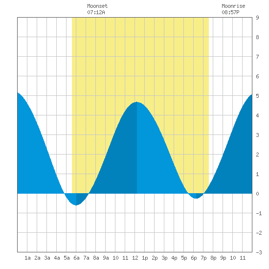 Texas Tower tide chart for Saturday, August 13, 2022