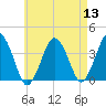 Texas Tower tide chart for Saturday, August 13, 2022