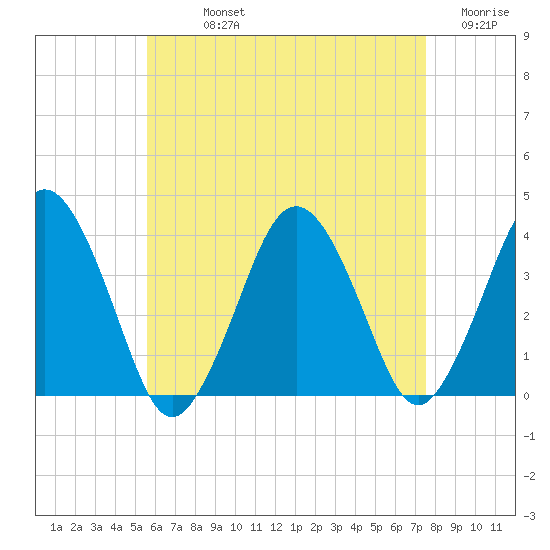 Texas Tower tide chart for Sunday, August 14, 2022