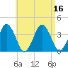 Texas Tower tide chart for Tuesday, August 16, 2022