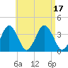 Texas Tower tide chart for Wednesday, August 17, 2022