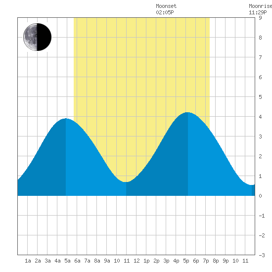 Texas Tower tide chart for Friday, August 19, 2022