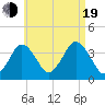 Texas Tower tide chart for Friday, August 19, 2022