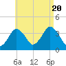 Texas Tower tide chart for Saturday, August 20, 2022